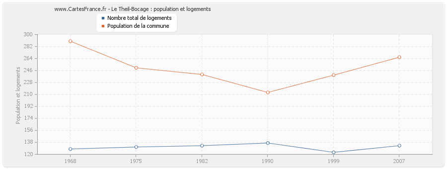 Le Theil-Bocage : population et logements